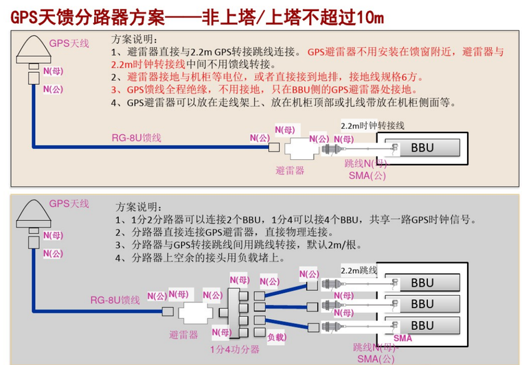 防雷接地方案ppt课件-分路器方案