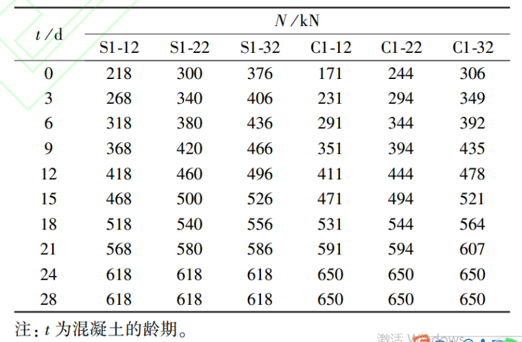 混凝土柱多级加载变形及承载力影响的试验-各试件的分级加载