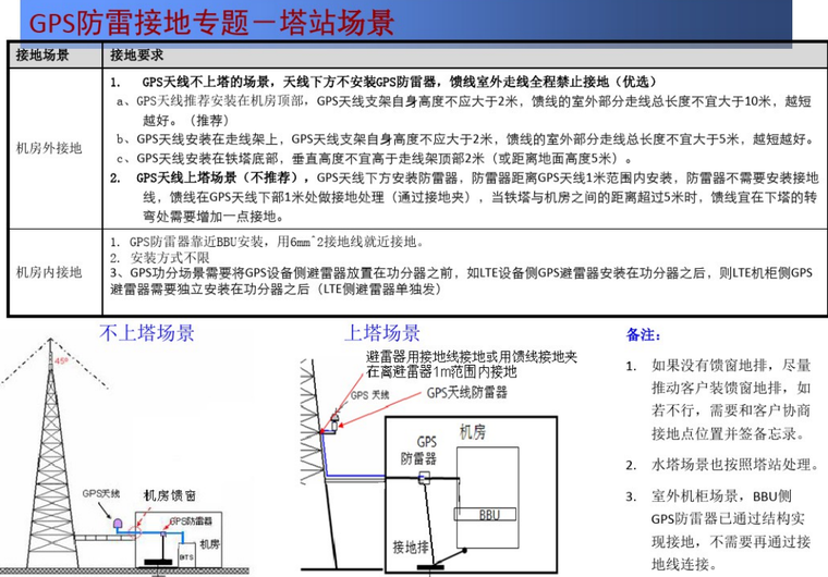 防雷接地方案ppt课件-塔站说明