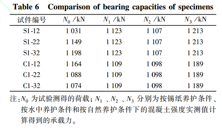 混凝土柱多级加载变形及承载力影响的试验-试件轴压承载力比较