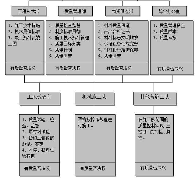 总干渠水工隧洞施工方案-质量管理体系