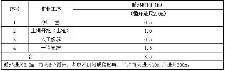 总干渠水工隧洞施工方案-开挖作业循环时间表