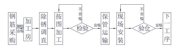 总干渠水工隧洞施工方案-钢筋制安程序图