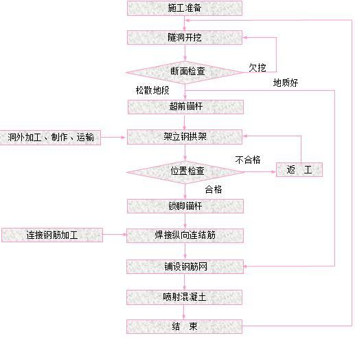 总干渠水工隧洞施工方案-初期支护施工工艺流程图