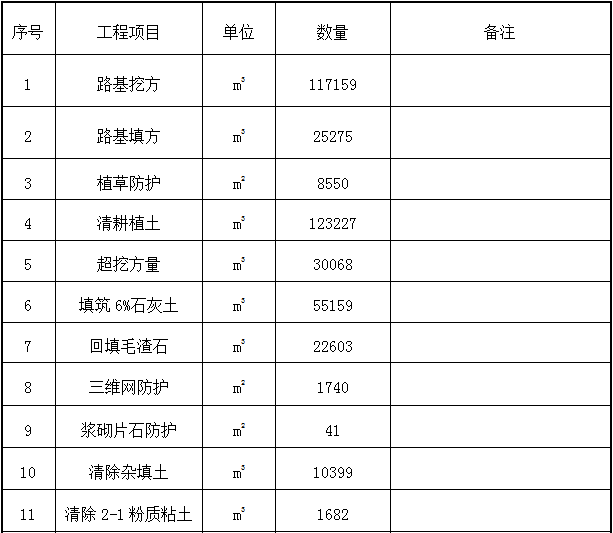 [湖北]双向四车道道路工程施工组织设计-大道主要工程数量表