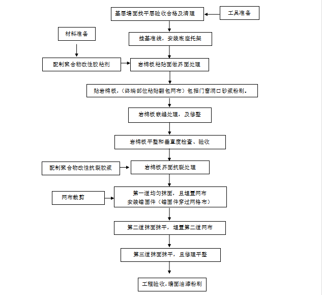 外墙岩棉板保温施工方案-岩棉板外墙外保温系统施工流程