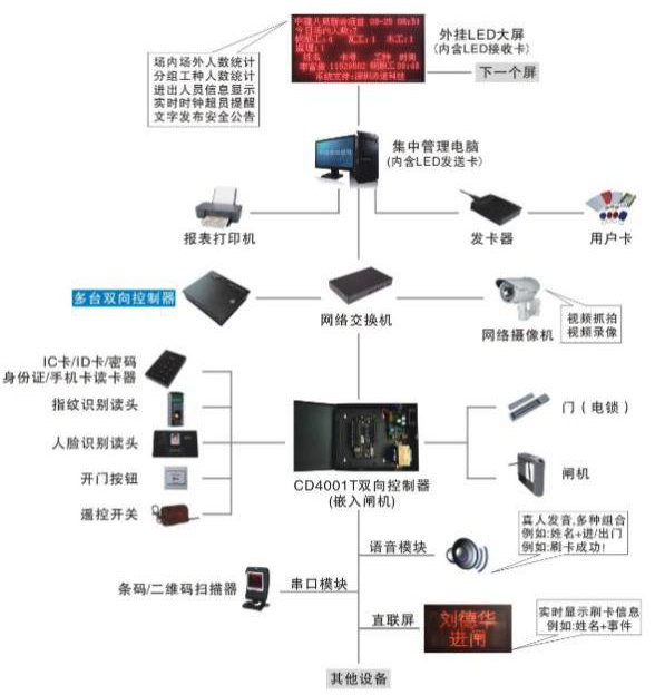 [重庆]隧道工程智慧工地方案(一标段)-人员实名制子系统功能