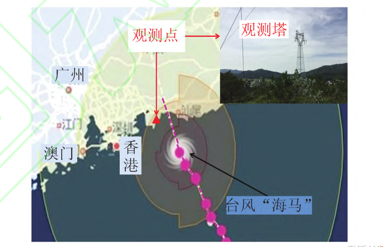 材料力学特性计算资料下载-台风“海马”登陆中心近地风场特性实测研究