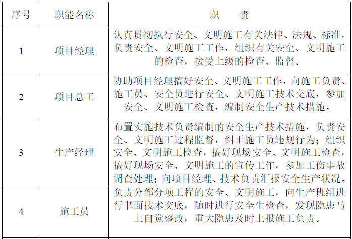 精装工程安全专项方案资料下载-住宅项目精装修安全文明施工方案