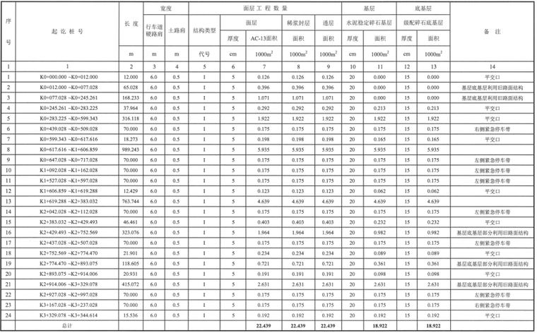 四级公路标准工程图纸工程量清单招标文件-路面工程数量表