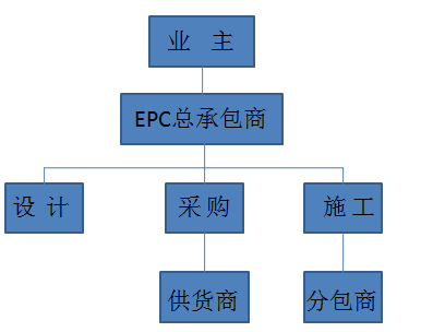 工程项目管理平台实施资料下载-10种工程总承包与工程项目管理方式