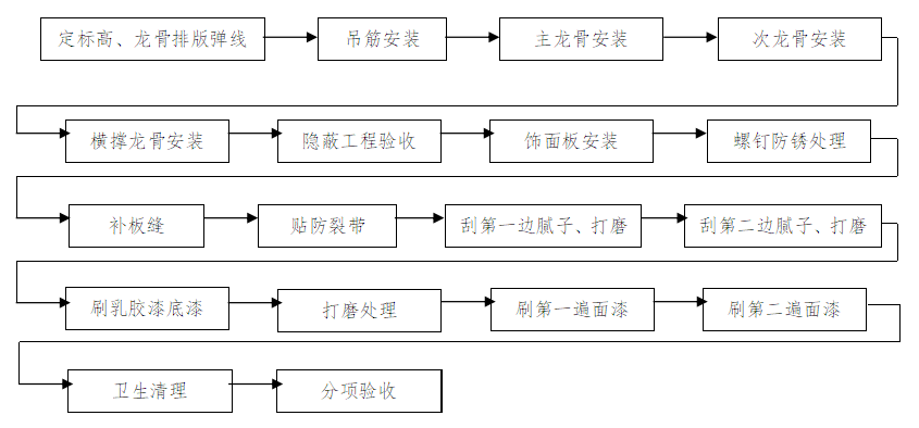 硫氧镁板吊顶施工工艺图片