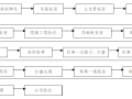 著名地产精装修工程施工工艺和质量标准