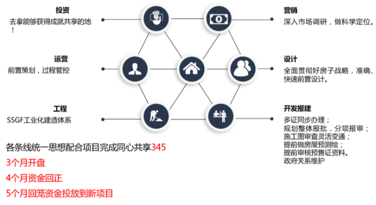 知名地产三四线高周转项目浅析分享（图文）-高周转项目前期目标