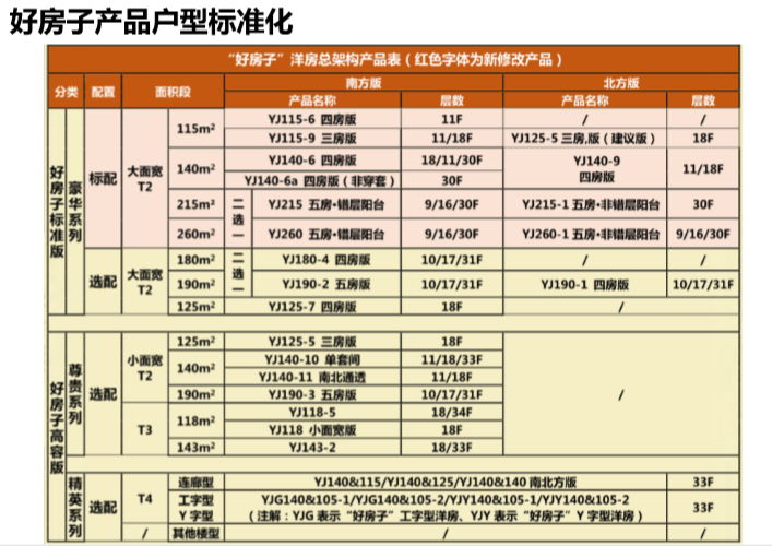 知名地产三四线高周转项目浅析分享（图文）-好房子产品户型标准化