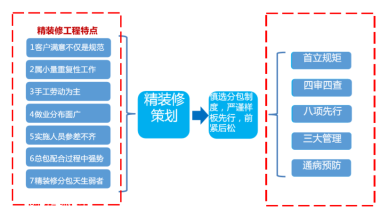 知名地产三四线高周转项目浅析分享（图文）-精装修工程特点