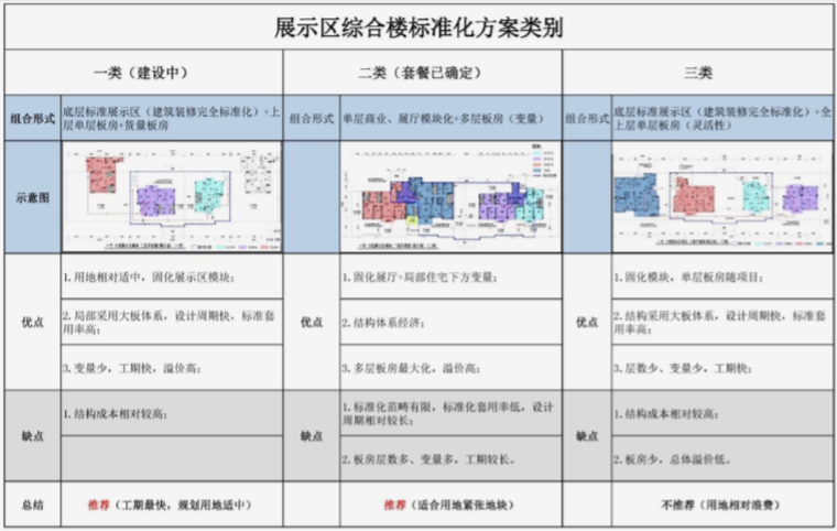 知名地产三四线高周转项目浅析分享（图文）-展示区综合楼标准化方案类别