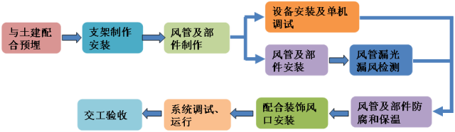 通风防火阀资料下载-全面解读通风空调施工工艺的实例，受教！