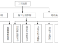 高档小区项目工程精装修施工组织设计