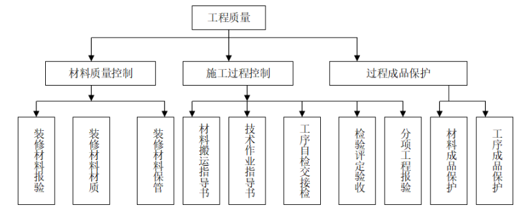 厅工程施工组织设计资料下载-高档小区项目工程精装修施工组织设计