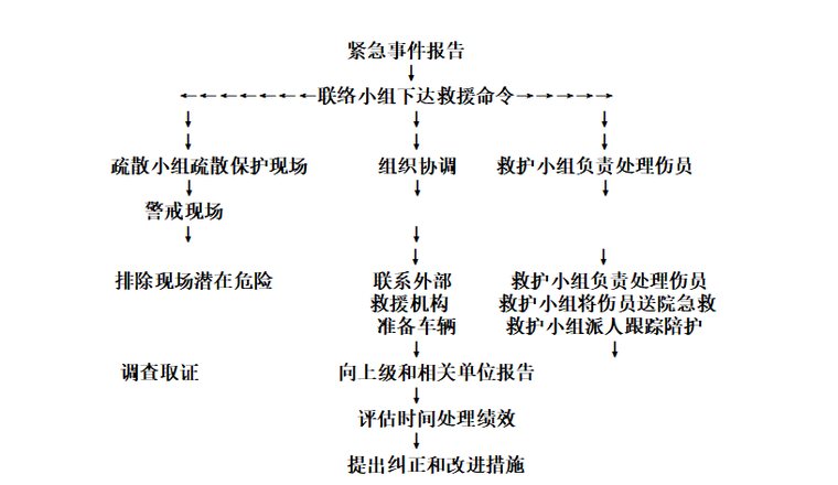 塔式起重机（多塔作业）安全专项施工方案-03 应急救援流程