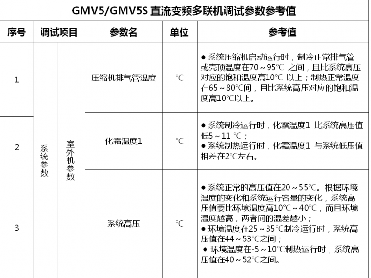 多联机供冷资料下载-GMV5多联机调试参数、冷媒冲注与容量匹配