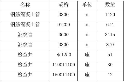 乡镇污水处理管网建设施工组织设计-管材