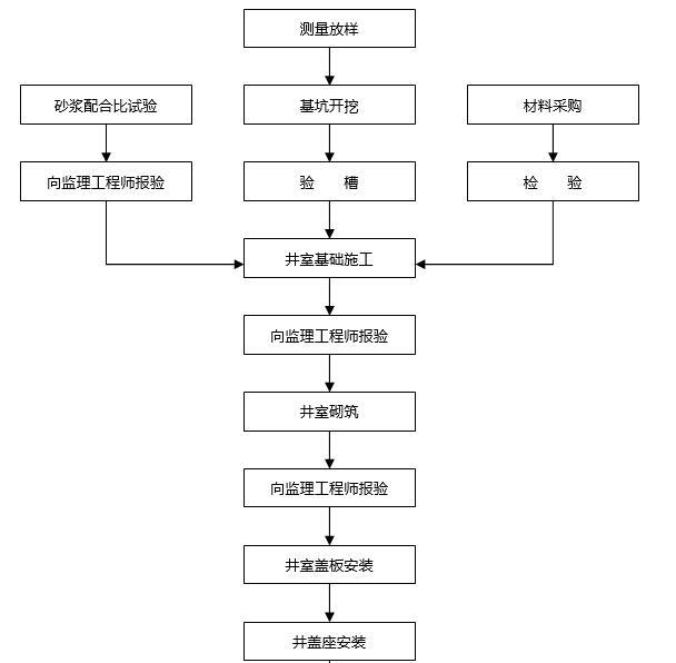 乡镇污水处理管网建设施工组织设计-检查井施工工艺流程图