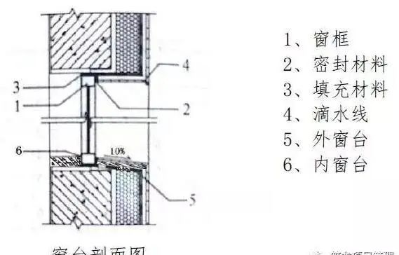 常用结构及装修工程细部节点做法图文介绍_33