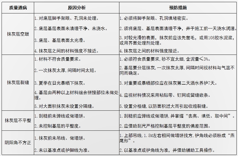 房屋建筑装饰装修工程质量通病防治-一般抹灰