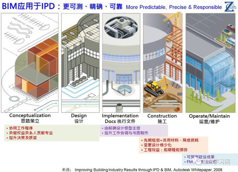 IPD思想与BIM价值的天然统一_7