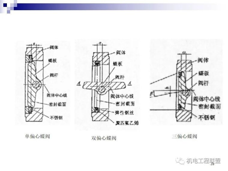 阀门种类及原理详解80页PPT_27