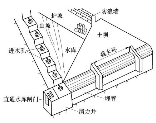 水库放水涵管施工方案资料下载-水工建筑物之坝下涵管