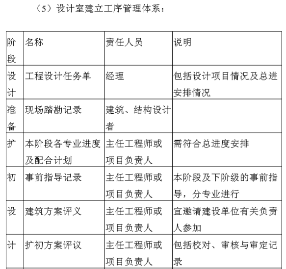 知名地产企业管理制度文本（254页）-设计室建立工序管理体系