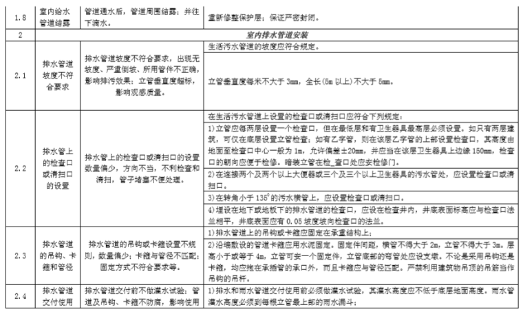 常见施工质量通病产生原因及其防治（64页）-室内排水管道安装