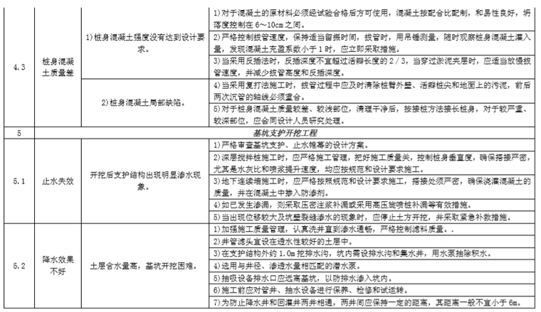 常见施工质量通病产生原因及其防治（64页）-基坑支护开挖工程