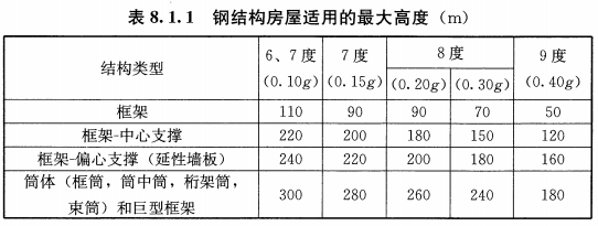 结构高度由什么决定的?_3