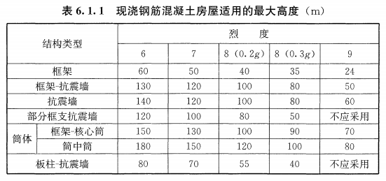 结构高度由什么决定的?_1