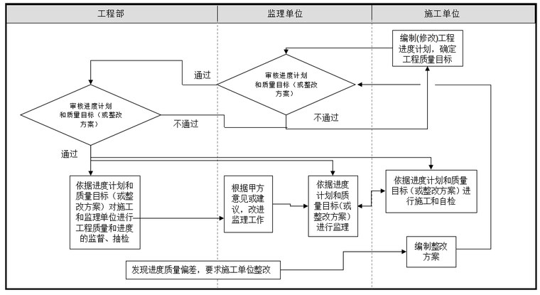 房地产开发工程部制度资料下载-房地产开发企业工程部工作流程