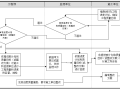 房地产开发企业工程部工作流程