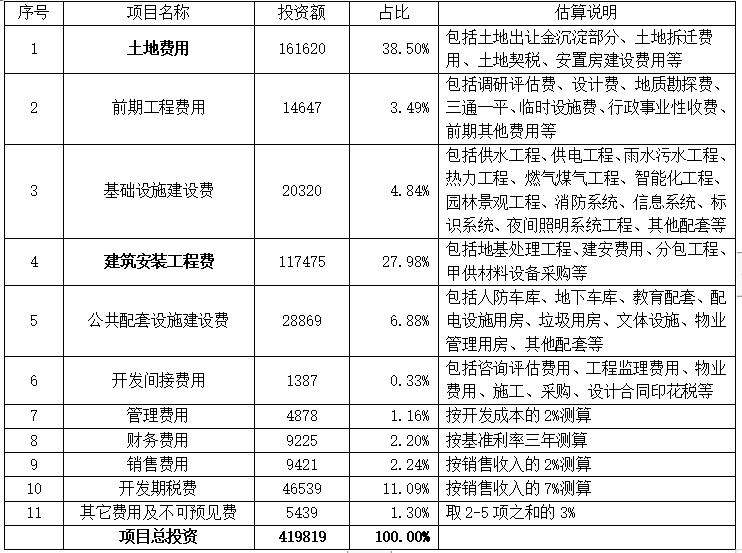 项目开发管理工作流程资料下载-房地产项目开发流程和业务流程