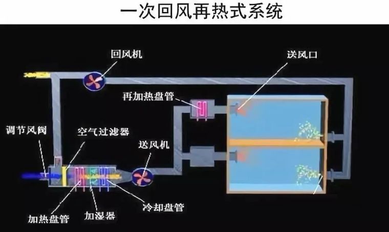 [分享]一次回风_二次回风_单风管_双风管你都知道