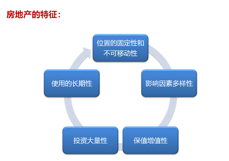 房地产设计基础培训资料下载-房地产基础知识培训(讲解稿)PPT