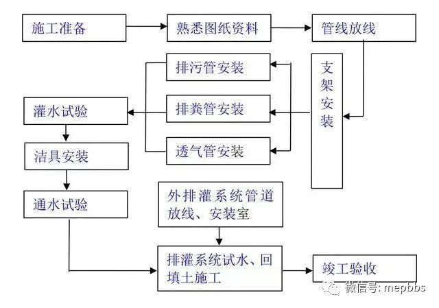 一键下载汇总_附常见专业施工工艺流程简图_5