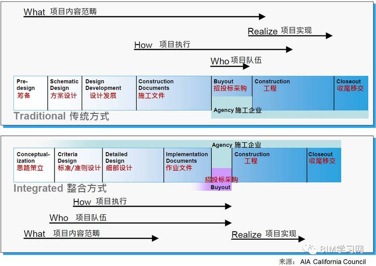 绿色建造价值资料下载-IPD思想与BIM价值的天然统一