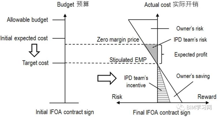 IPD思想与BIM价值的天然统一_4