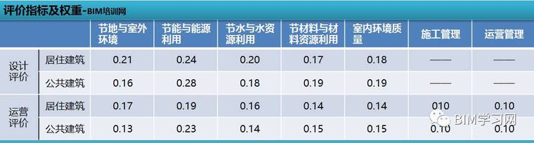 绿建技术设计资料下载-你知道BIM在绿建评分中的作用吗？