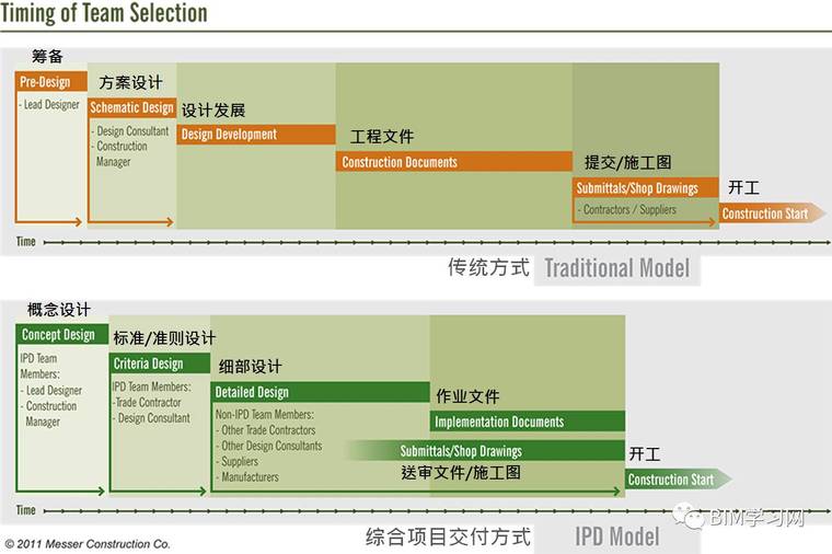 IPD思想与BIM价值的天然统一_6