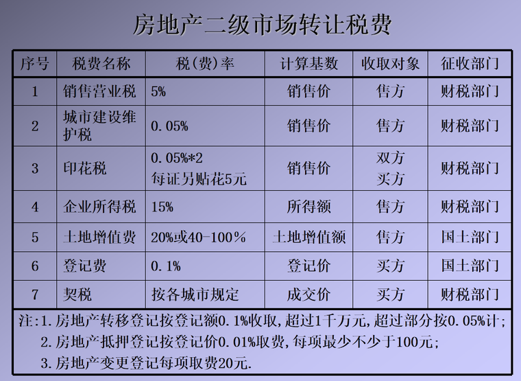 园林景观基本知识大全资料下载-房地产相关基本常识基础知识大全