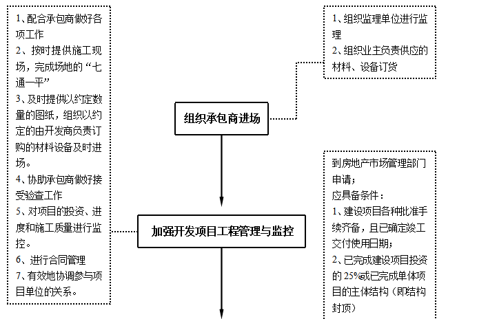 房地产项目开发流程图解资料下载-房地产开发基本流程(图解)(重要)